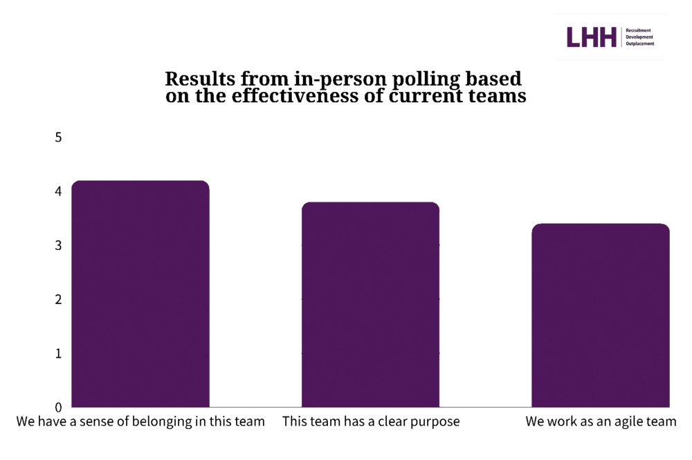 Results from in-person polling based on the effectiveness of current teams